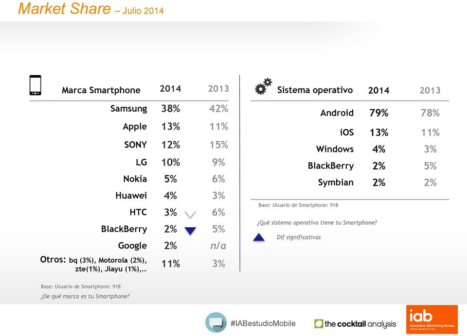 HTC 3% 6% BlackBerry 2% 5% Google 2% n/a Android 79% 78% ios 13% 11% Windows 4% 3% BlackBerry 2% 5% Symbian 2% 2% Base: Usuario de Smartphone: 918 Qué sistema
