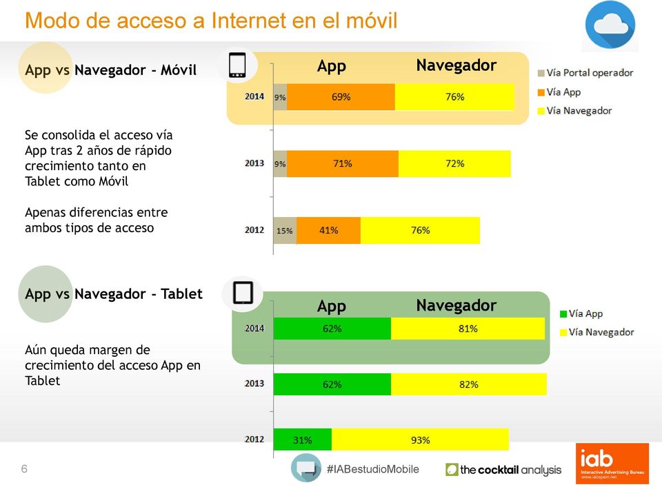 Tablet como Móvil Apenas diferencias entre ambos tipos de acceso App vs