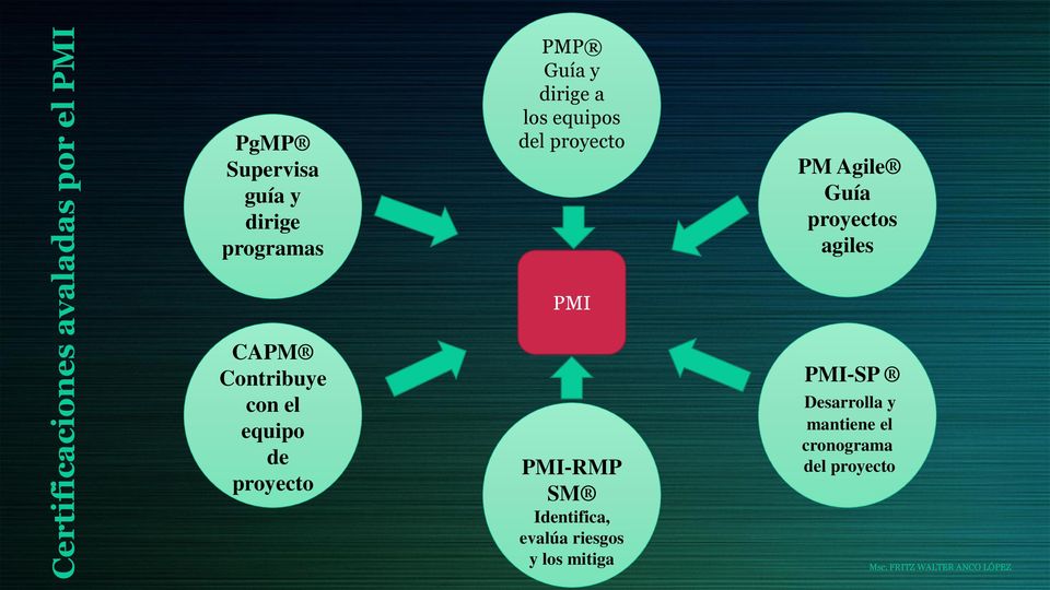 PMI CAPM Contribuye con el equipo de proyecto PMI RMP SM Identifica, evalúa
