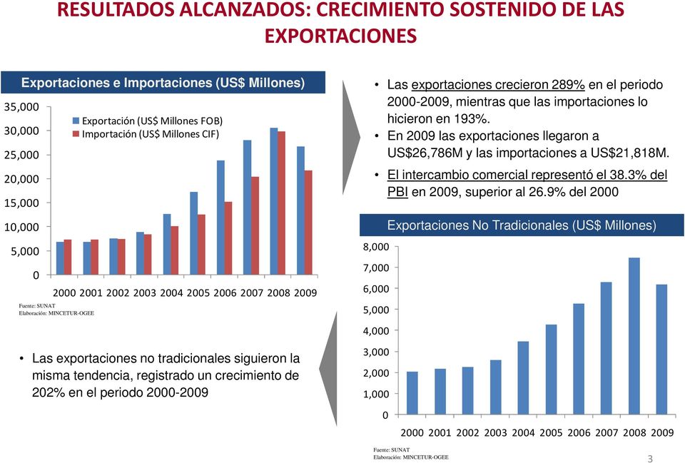 importaciones lo hicieron en 193%. En 2009 las exportaciones llegaron a US$26,786M y las importaciones a US$21,818M. El intercambio comercial representó el 38.3% del PBI en 2009, superior al 26.