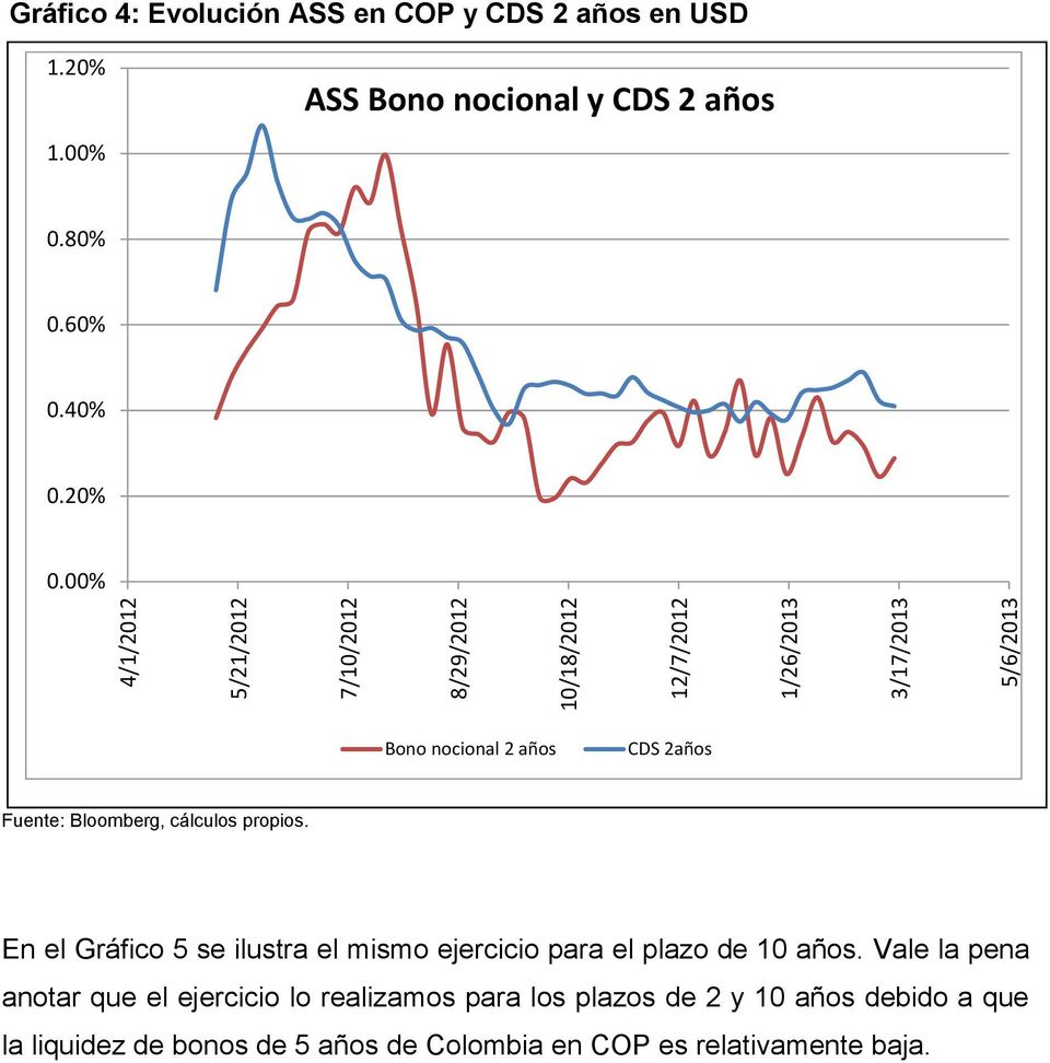 00% Bono noconal 2 años CDS 2años Fuene: Bloomberg, cálculos propos.