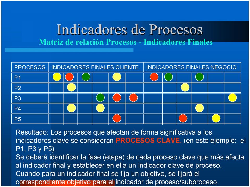 Se deberá identificar la fase (etapa) de cada proceso clave que más afecta al indicador final y establecer en ella un indicador clave de proceso.