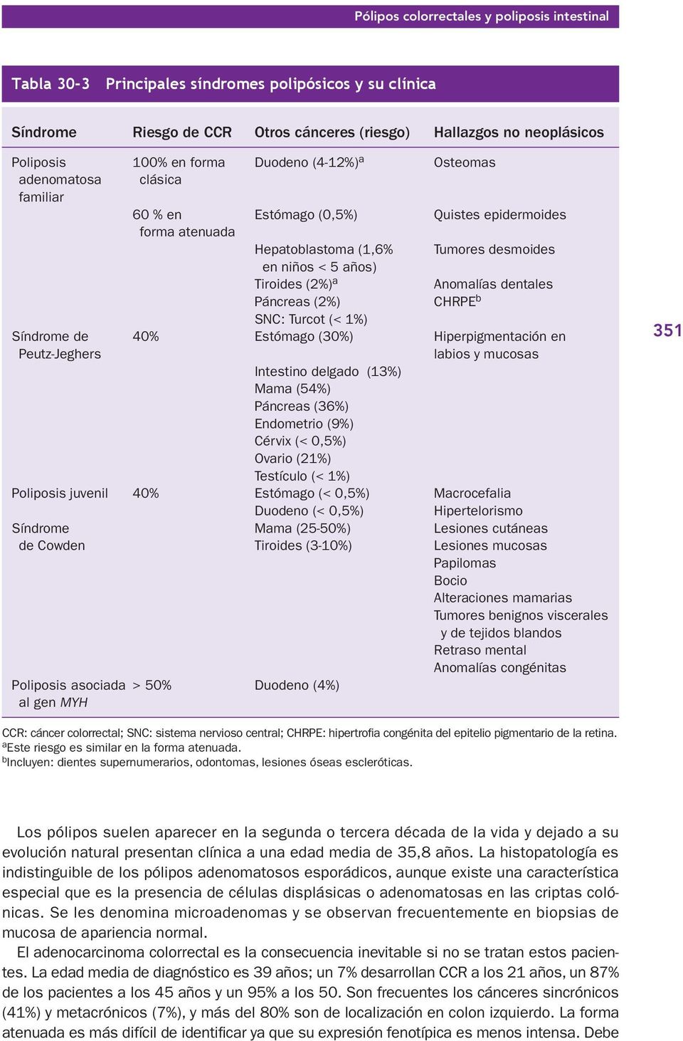 dentales Páncreas (2%) CHRPE b SNC: Turcot (< 1%) Síndrome de 40% Estómago (30%) Hiperpigmentación en Peutz-Jeghers labios y mucosas Intestino delgado (13%) Mama (54%) Páncreas (36%) Endometrio (9%)