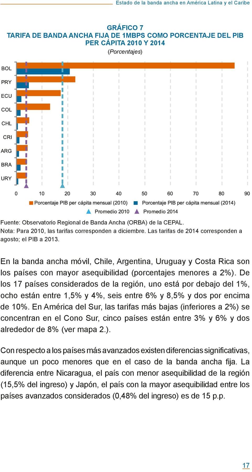 En la banda ancha móvil, Chile, Argentina, Uruguay y Costa Rica son los países con mayor asequibilidad (porcentajes menores a 2%).