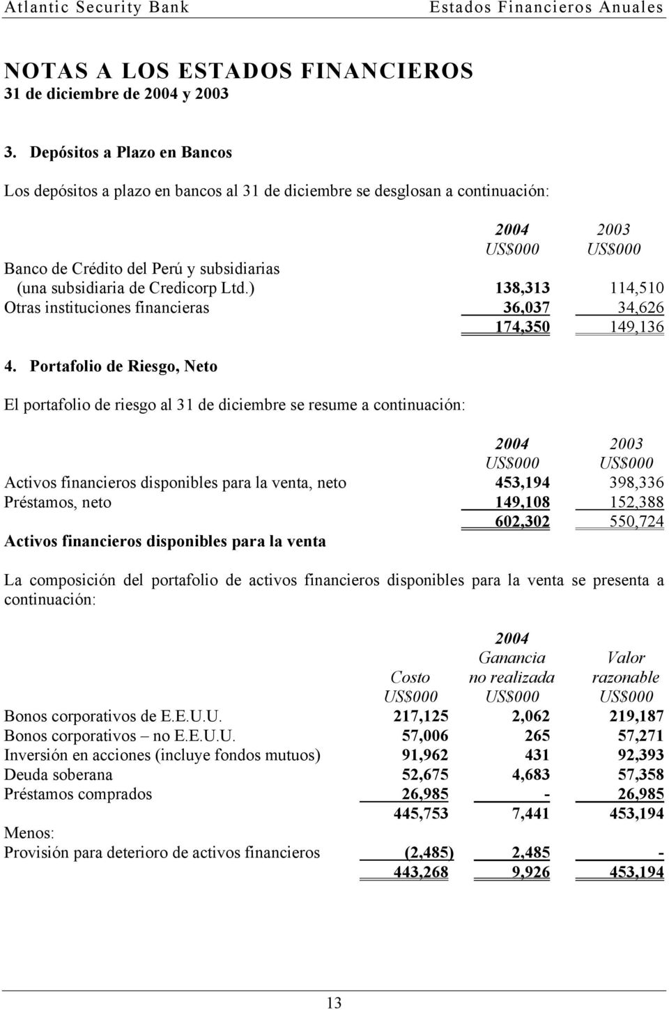 Portafolio de Riesgo, Neto El portafolio de riesgo al 31 de diciembre se resume a continuación: 2004 2003 Activos financieros disponibles para la venta, neto 453,194 398,336 Préstamos, neto 149,108