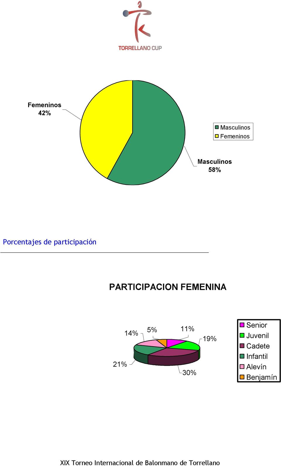 participación PARTICIPACION FEMENINA 21%