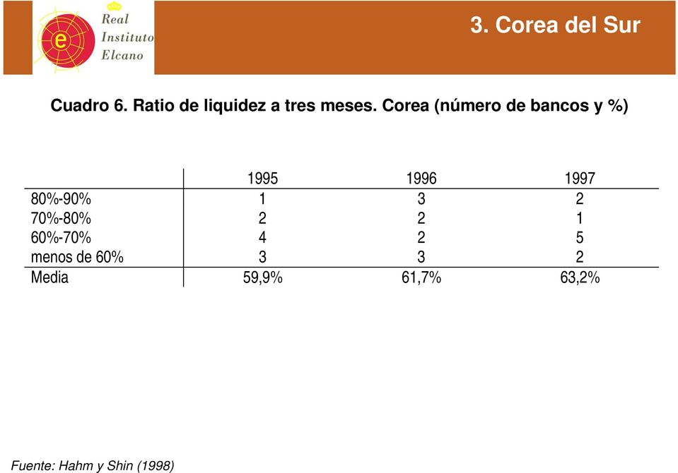 Corea (número de bancos y %) 1995 1996 1997 80%-90% 1