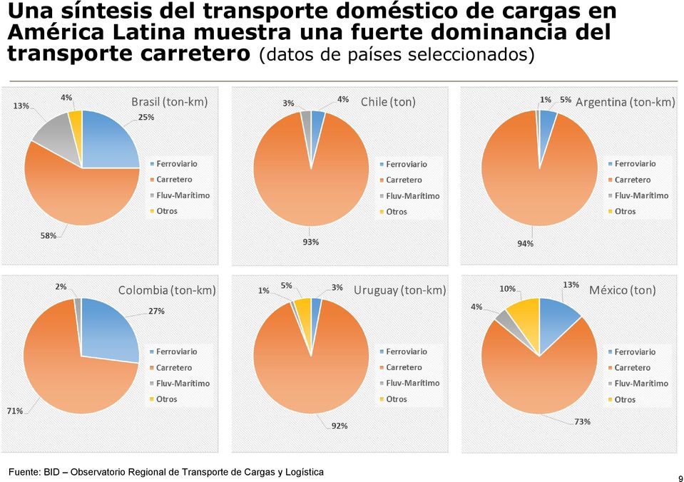 transporte carretero (datos de países seleccionados)