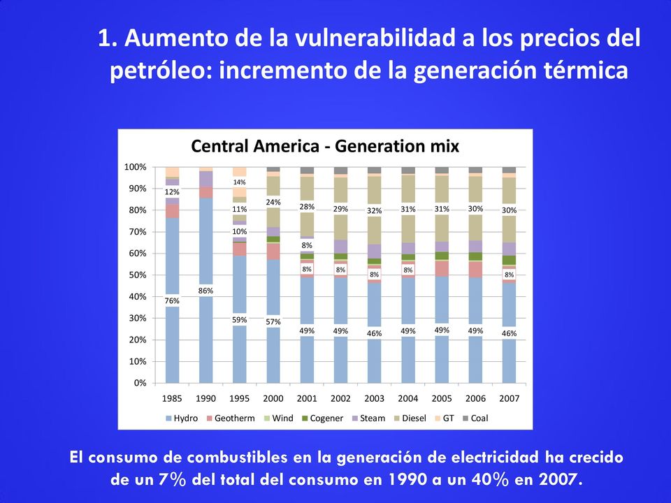 46% 49% 49% 49% 46% 10% 0% 1985 1990 1995 2000 2001 2002 2003 2004 2005 2006 2007 Hydro Geotherm Wind Cogener Steam Diesel GT