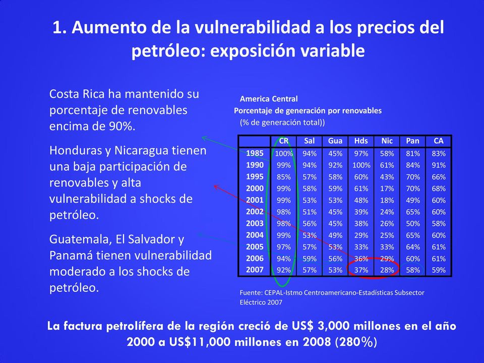 America Central Porcentaje de generación por renovables (% de generación total)) CR Sal Gua Hds Nic Pan CA 1985 100% 94% 45% 97% 58% 81% 83% 1990 99% 94% 92% 100% 61% 84% 91% 1995 85% 57% 58% 60% 43%