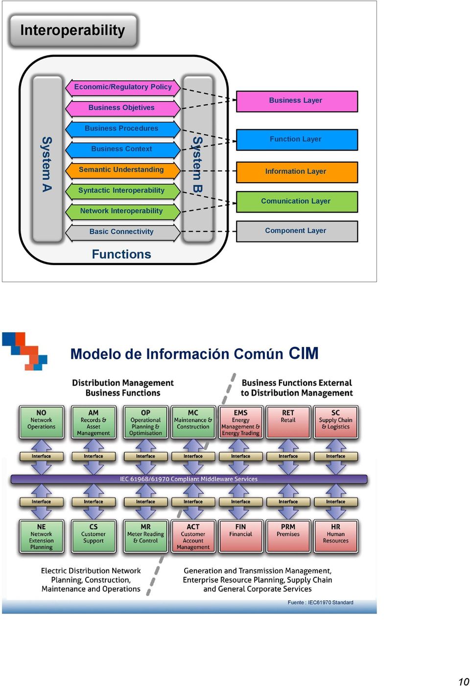 Network Interoperability System B Function Layer Information Layer Comunication Layer Basic