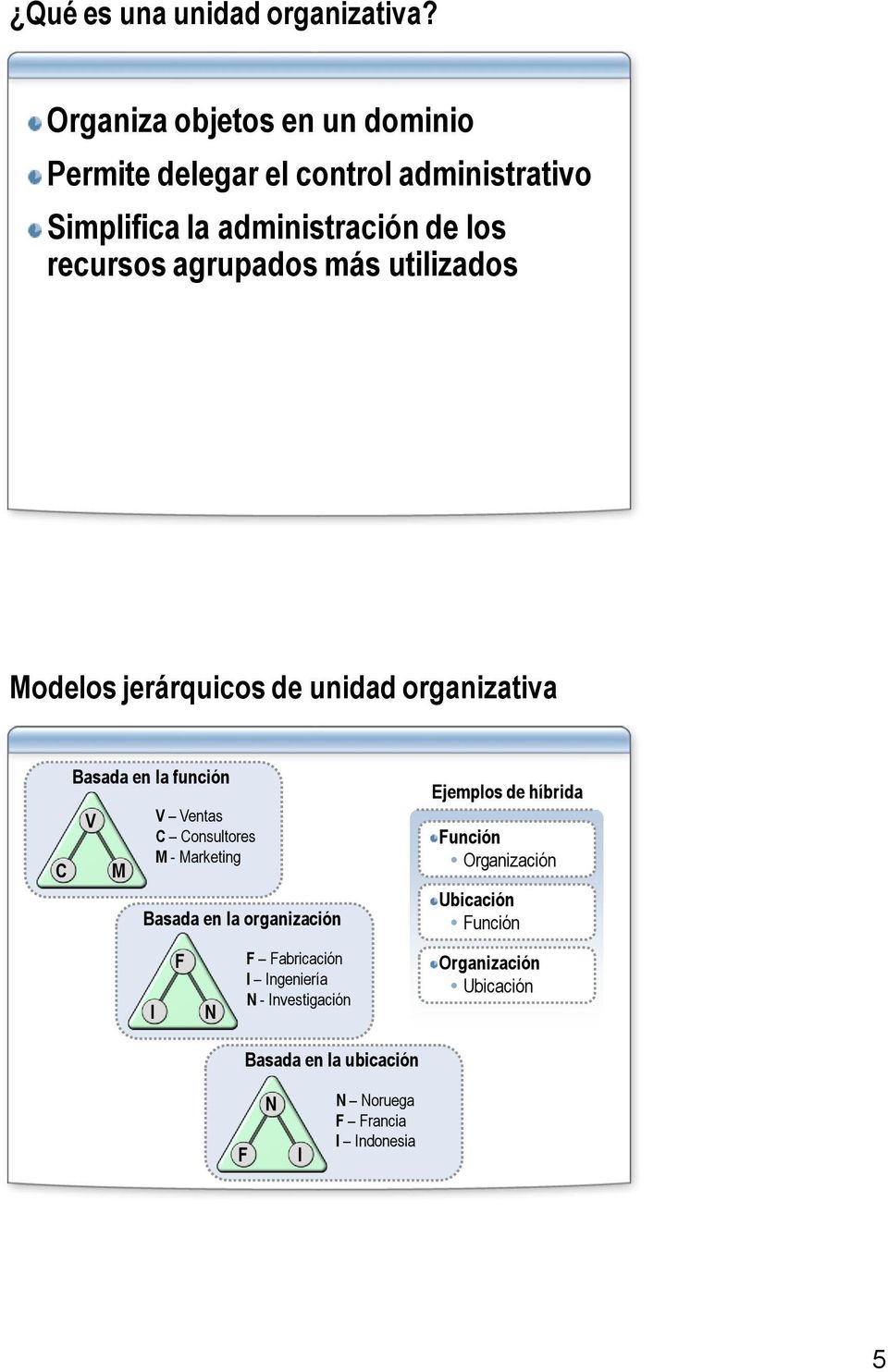 agrupados más utilizados Modelos jerárquicos de unidad organizativa C Basada en la función V M V Ventas C Consultores M -
