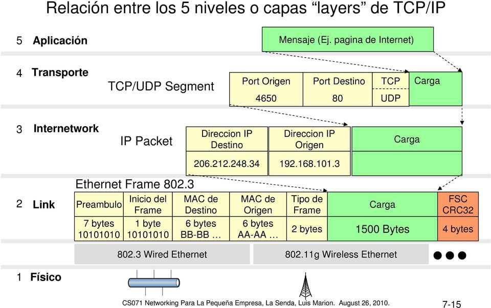 Direccion IP Origen Carga 06..48.34 9.68.0.3 Link Ethernet Frame 80.