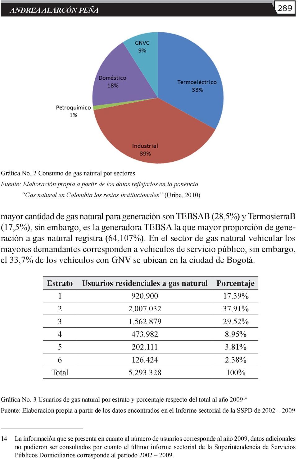 natural para generación son TEBSAB (28,5%) y TermosierraB (17,5%), sin embargo, es la generadora TEBSA la que mayor proporción de generación a gas natural registra (64,107%).