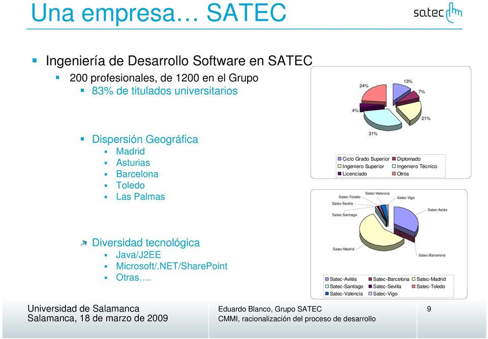 Satec-Toledo Satec-Sevilla Satec-Santiago Diplomado Ingeniero Técnico Otros Satec-Vigo Satec-Avilés Diversidad tecnológica Java/J2EE Microsoft/.