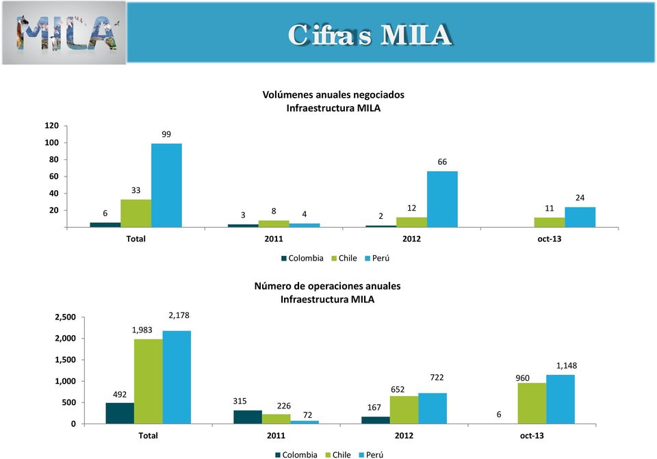 Perú Número de operaciones anuales Infraestructura MILA 2,500 2,000 1,983 2,178