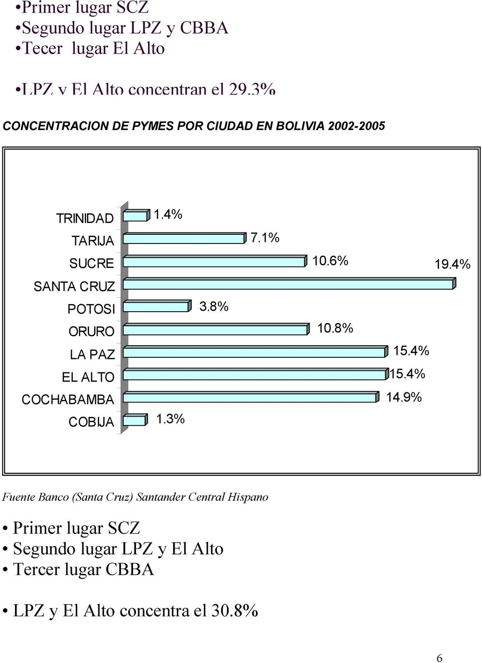 4% SANTA CRUZ POTOSI ORURO LA PAZ EL ALTO COCHABAMBA COBIJA 1.3% 3.8% 10.8% 15.4% 15.4% 14.