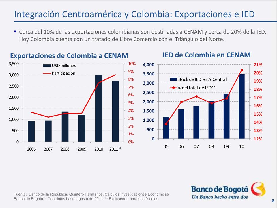 Exportaciones de Colombia a CENAM 3,500 USD millones 10% 3,000 Participación 9% 8% 2,500 7% 2,000 6% 5% 1,500 4% 1,000 3% 2% 500 1% 0 0% 2006 2007 2008 2009 2010 2011 * 4,000 3,500 3,000