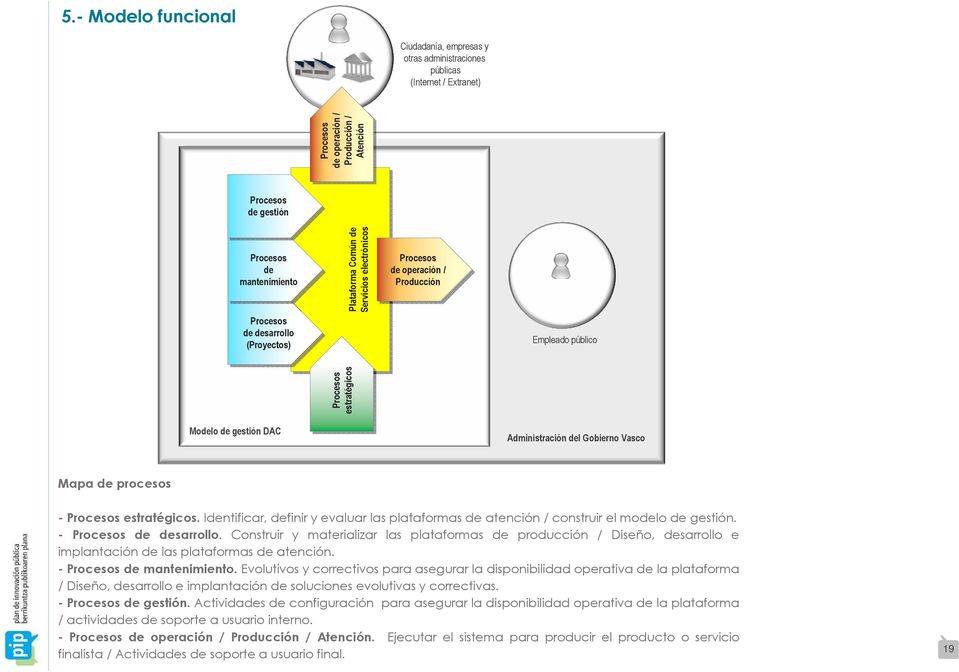 Administración del Gobierno Vasco Mapa de procesos - Procesos estratégicos. Identificar, definir y evaluar las plataformas de atención / construir el modelo de gestión. - Procesos de desarrollo.