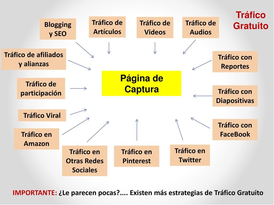 Reportes Tráfico con Diapositivas Tráfico Viral Amazon Otras Redes Sociales Pinterest