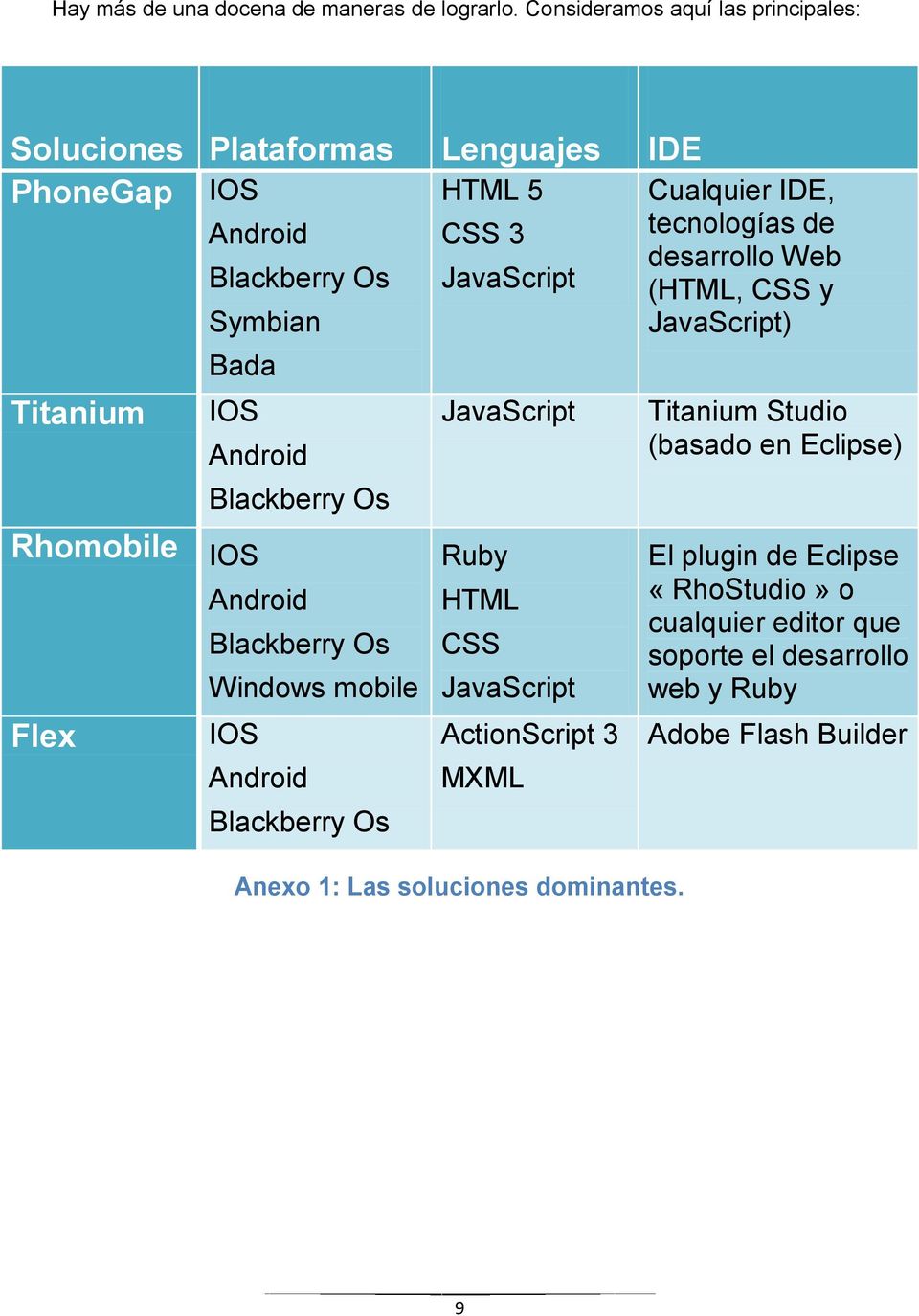 Blackberry Os JavaScript (HTML, CSS y Symbian JavaScript) Titanium Bada IOS Android Blackberry Os JavaScript Titanium Studio (basado en Eclipse)