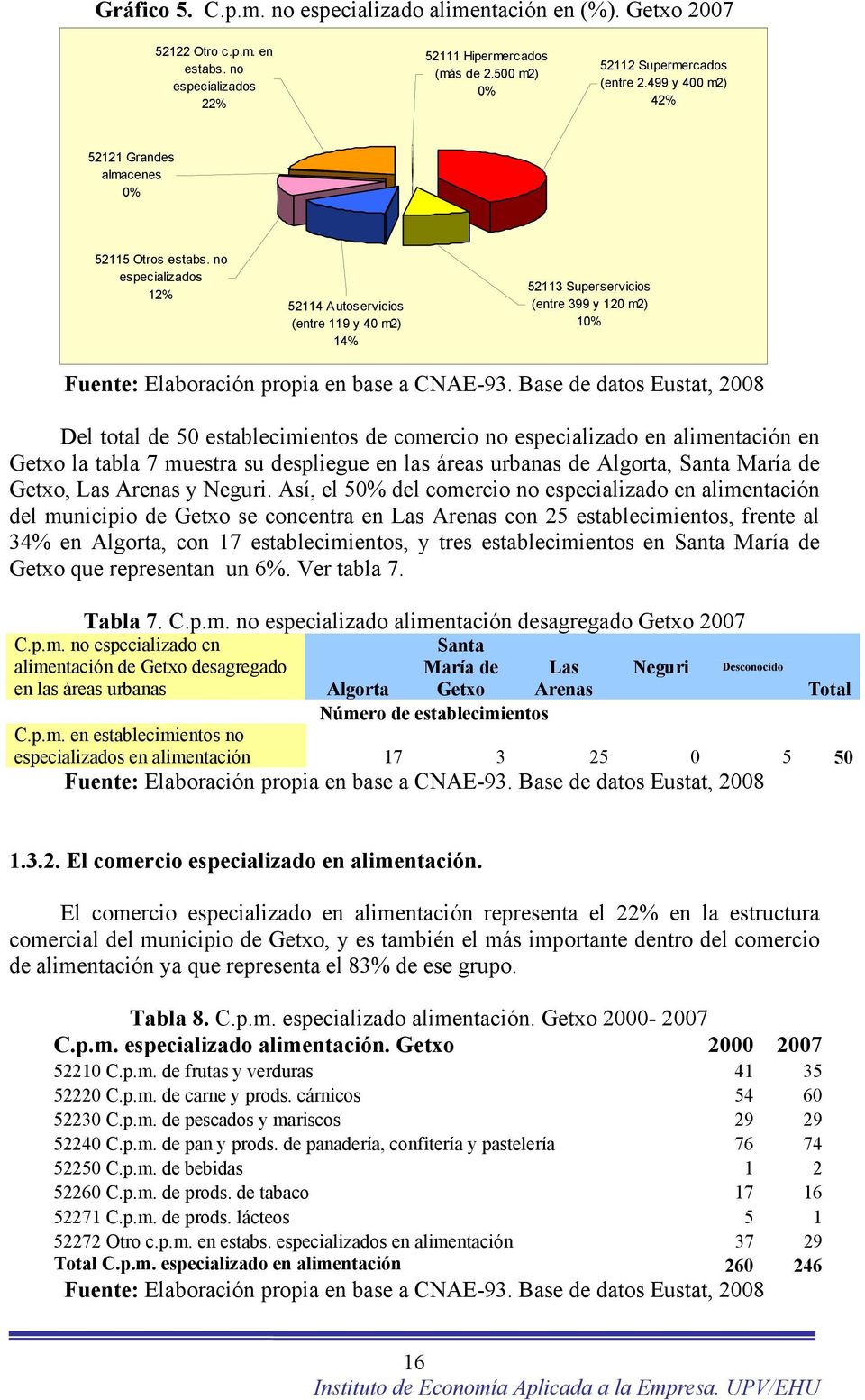 no especializados 12% 52114 Autoservicios (entre 119 y 40 m2) 14% 52113 Superservicios (entre 399 y 120 m2) 10% Fuente: Elaboración propia en base a CNAE-93.