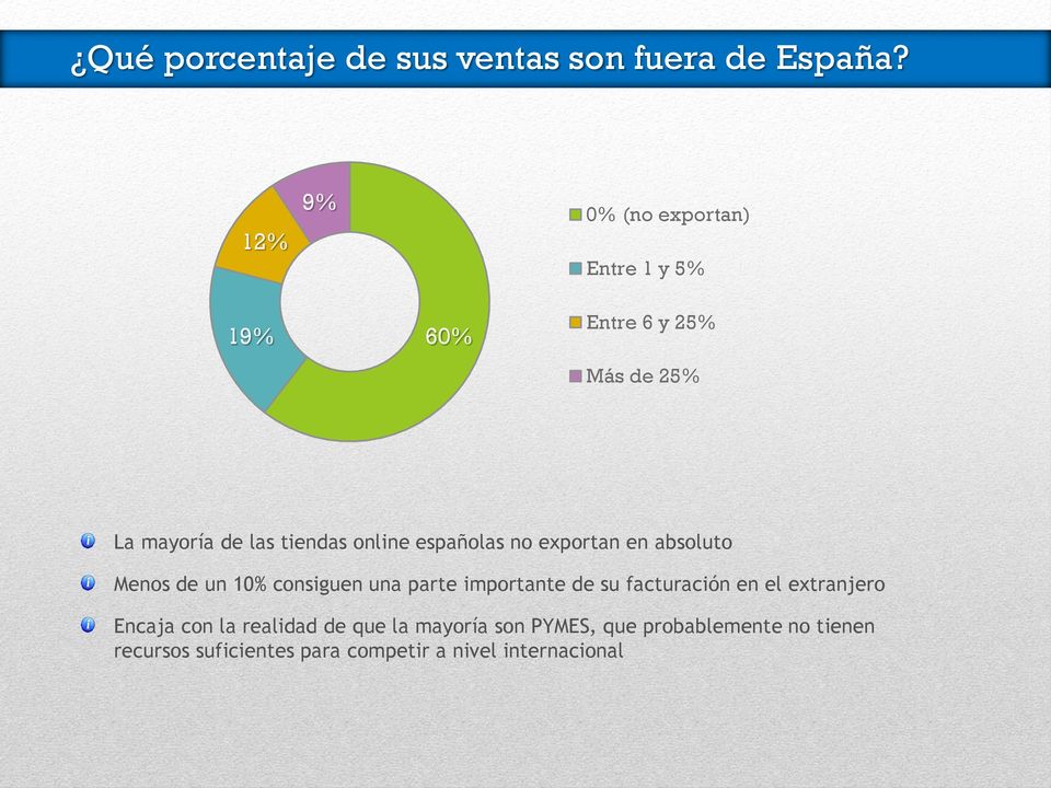 online españolas no exportan en absoluto Menos de un 10% consiguen una parte importante de su