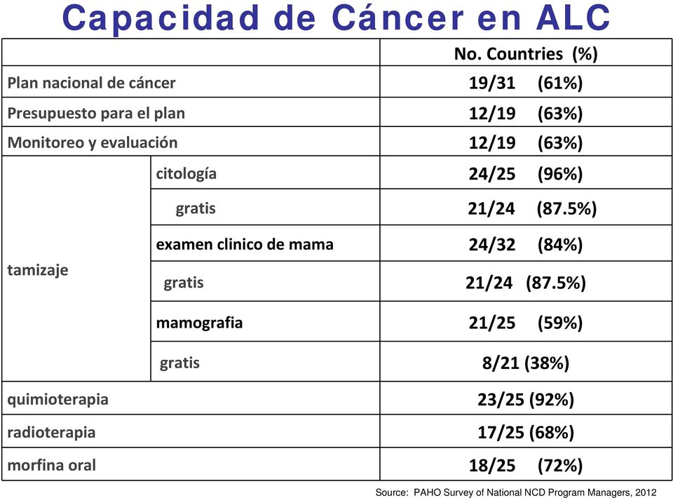 evaluación 12/19 (63%) citología 24/25 (96%) gratis 21/24 (87.