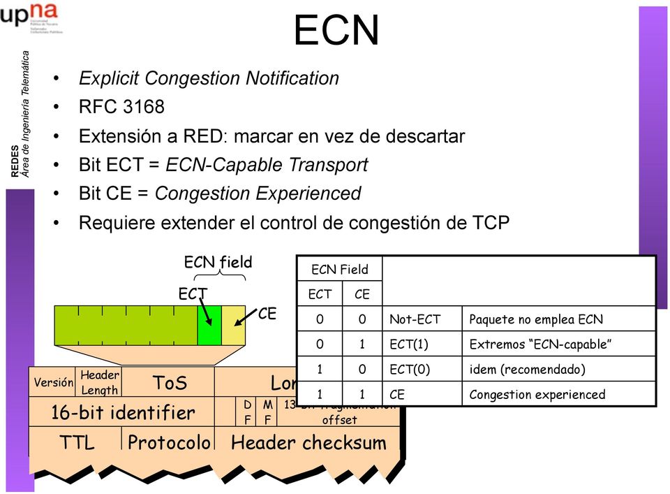 ECT CE 0 0 Not-ECT Paquete no emplea ECN Versión Header Length ToS Longitud 16-bit identifier 13-bit fragmentation