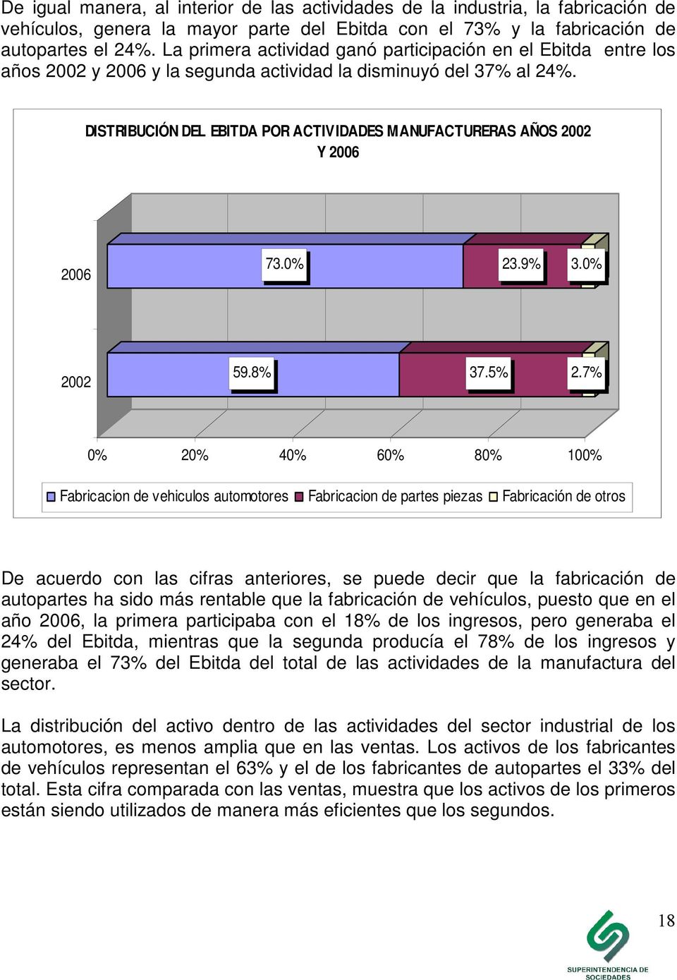 DISTRIBUCIÓN DEL EBITDA POR ACTIVIDADES MANUFACTURERAS AÑOS 2002 Y 2006 2006 73.0% 23.9% 3.0% 2002 59.8% 37.5% 2.