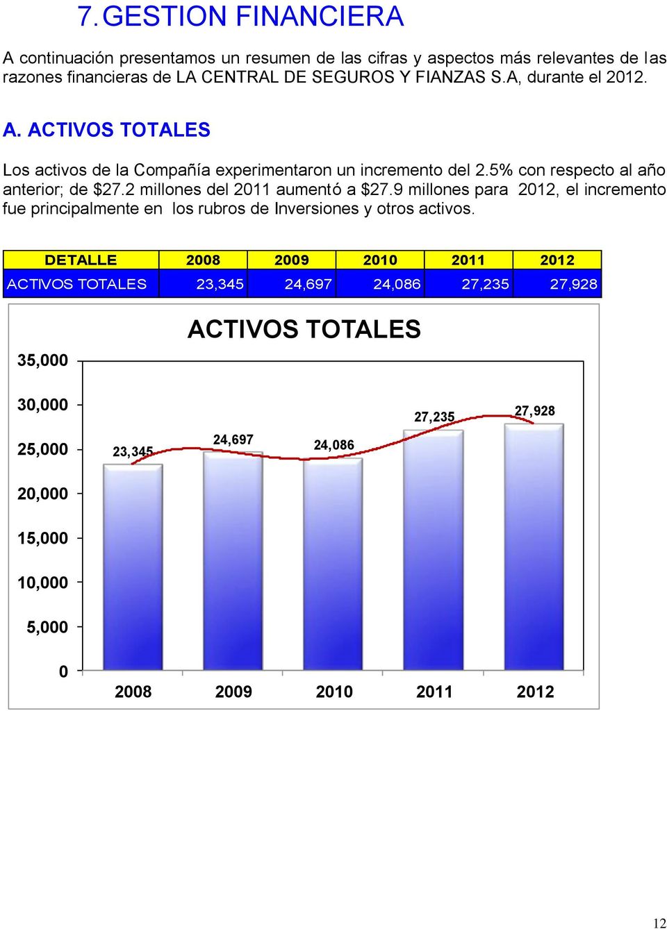 2 millones del 2011 aumentó a $27.9 millones para 2012, el incremento fue principalmente en los rubros de Inversiones y otros activos.