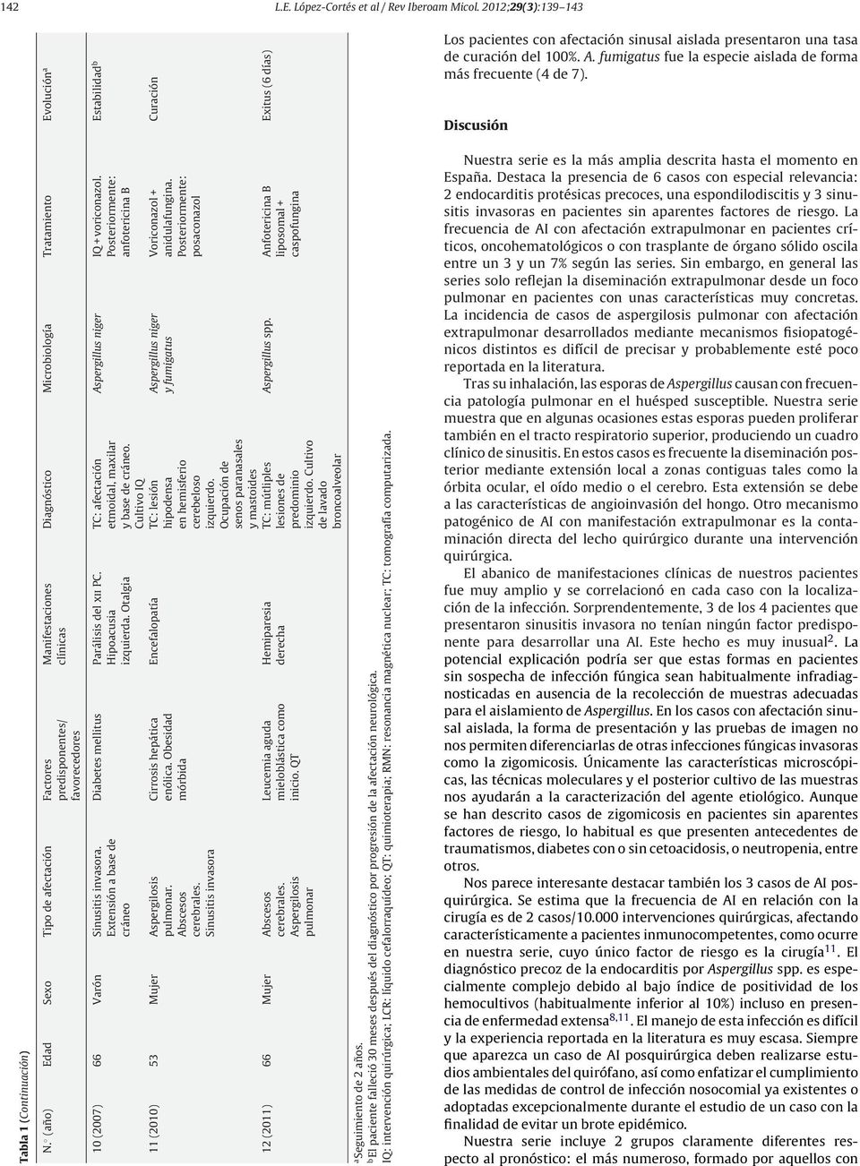 Cultivo IQ Diabetes mellitus Parálisis del xii PC. Hipoacusia izquierda. Otalgia 10 (2007) 66 Varón Sinusitis invasora. Extensión a base de cráneo Voriconazol + anidulafungina.