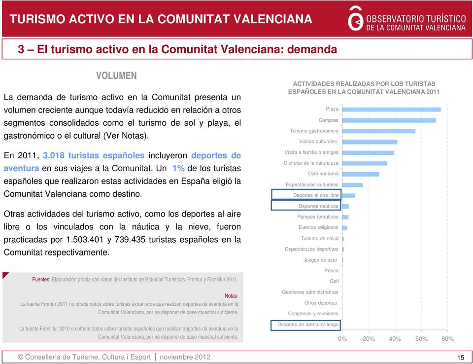 Un 1% de los turistas españoles que realizaron estas actividades en España eligió la Comunitat Valenciana como destino.