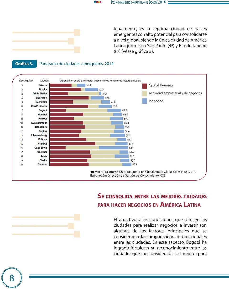 Panorama de ciudades emergentes, 2014 Ranking 2014 Ciudad Distancia respecto a los lideres (manteniendo las tasas de mejora actuales) Capital Capital Humnao Humano Actividad empresarial y de de