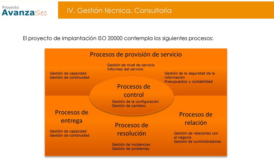 Gestión de continuidad Procesos de entrega Gestión de capacidad Gestión de continuidad Gestión de nivel de servicio Informes del servicio Procesos