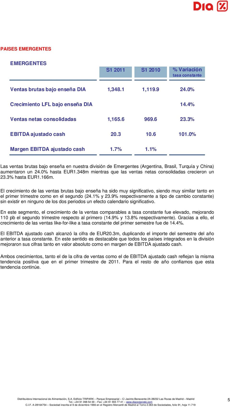 1% Las ventas brutas bajo enseña en nuestra división de Emergentes (Argentina, Brasil, Turquía y China) aumentaron un 24.0% hasta EUR1.348m mientras que las ventas netas consolidadas crecieron un 23.