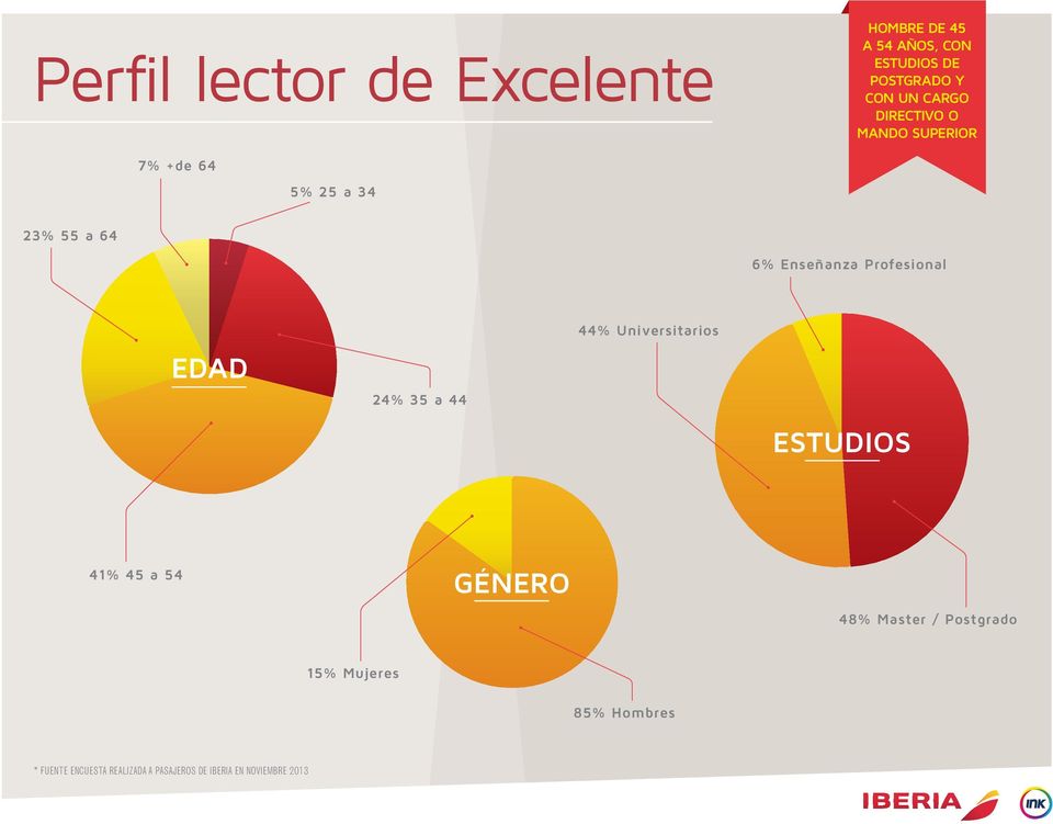 Profesional EDAD 24% 35 a 44 44% Universitarios ESTUDIOS 41% 45 a 54 GÉNERO 48% Master /