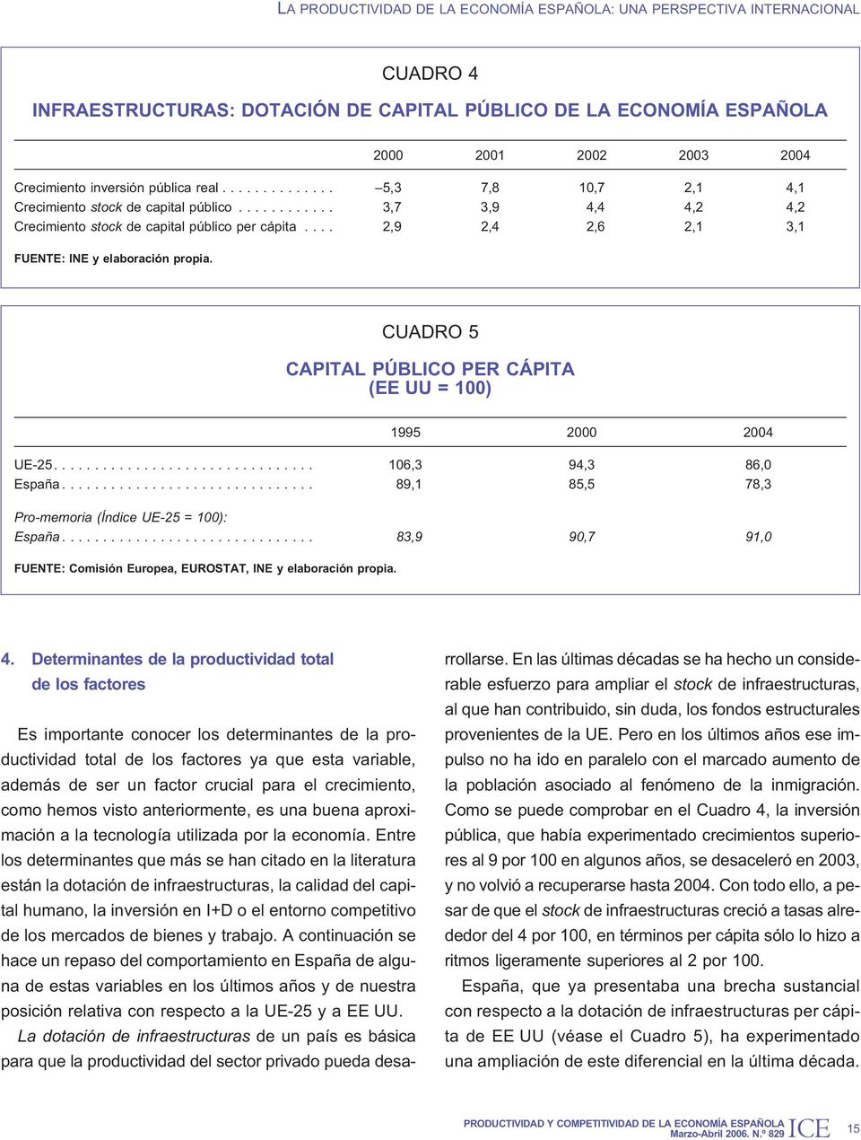CUADRO 5 CAPITAL PÚBLICO PER CÁPITA (EE UU = 100) 1995 2000 2004 UE-25.... 106,3 94,3 86,0 España... 89,1 85,5 78,3 Pro-memoria (Índice UE-25 = 100): España.