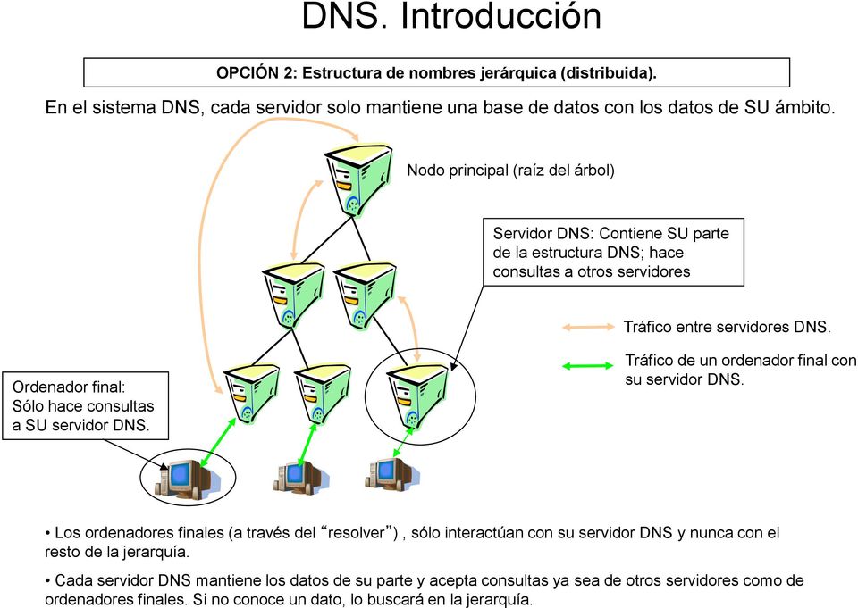 Ordenador final: Sólo hace consultas a SU servidor DNS. Tráfico de un ordenador final con su servidor DNS.
