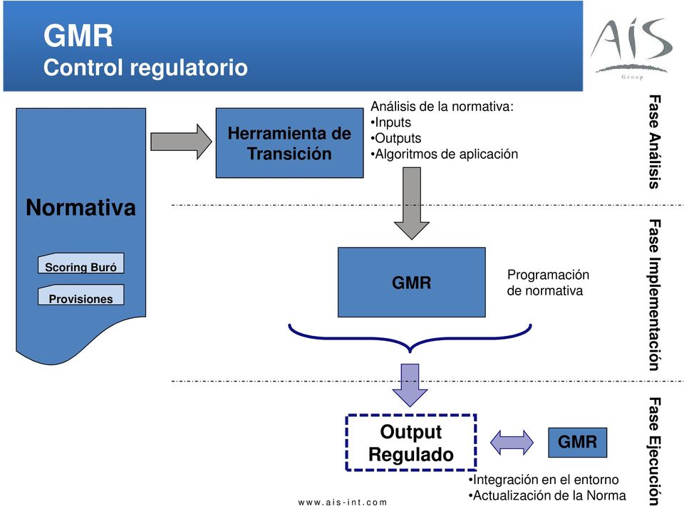 aplicación GMR Programación de normativa Fase Análisis Fase Implementación