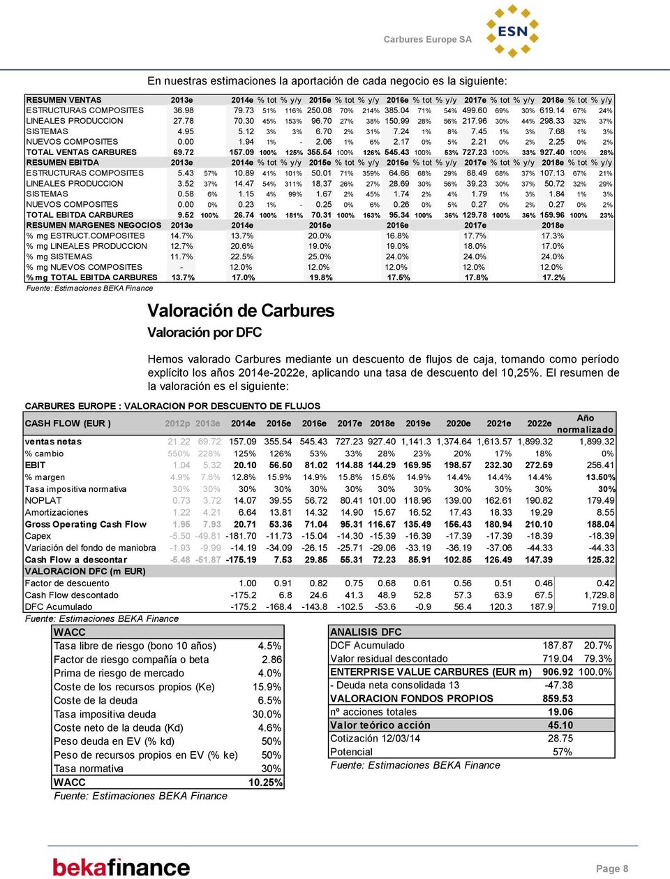 33 32% 37% SISTEMAS 4.95 5.12 3% 3% 6.70 2% 31% 7.24 1% 8% 7.45 1% 3% 7.68 1% 3% NUEVOS COMPOSITES 0.00 1.94 1% - 2.06 1% 6% 2.17 0% 5% 2.21 0% 2% 2.25 0% 2% TOTAL VENTAS CARBURES 69.72 157.