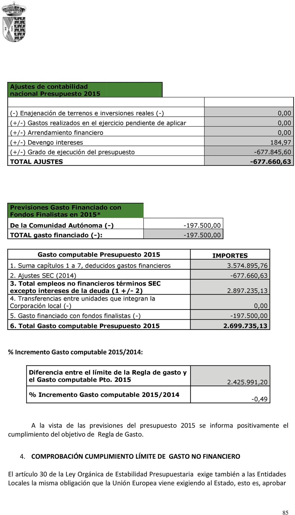 660,63 Previsiones Gasto Financiado con Fondos Finalistas en 2015* De la Comunidad Autónoma (-) -197.500,00 TOTAL gasto financiado (-): -197.500,00 Gasto computable Presupuesto 2015 IMPORTES 1.