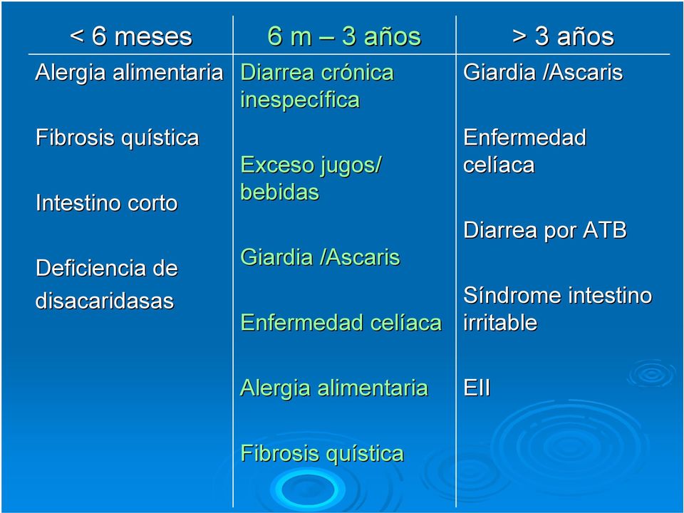 Giardia /Ascaris Enfermedad celíaca > 3 añosa Giardia /Ascaris Enfermedad