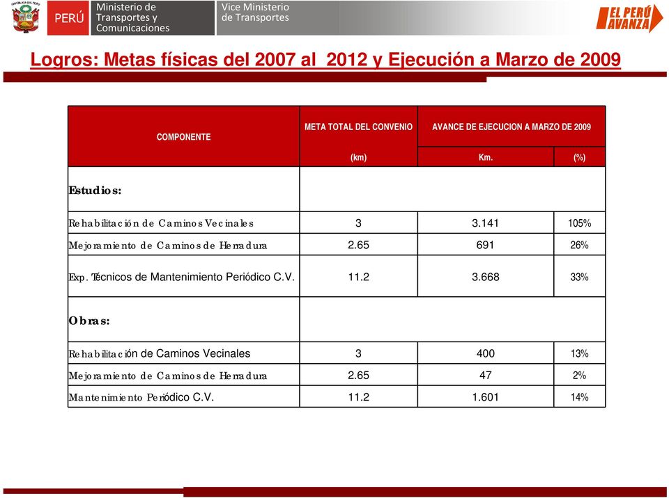 141 105% Mejoramiento de Caminos de Herradura 2.65 691 26% Exp. Técnicos de Mantenimiento Periódico C.V. 11.2 3.