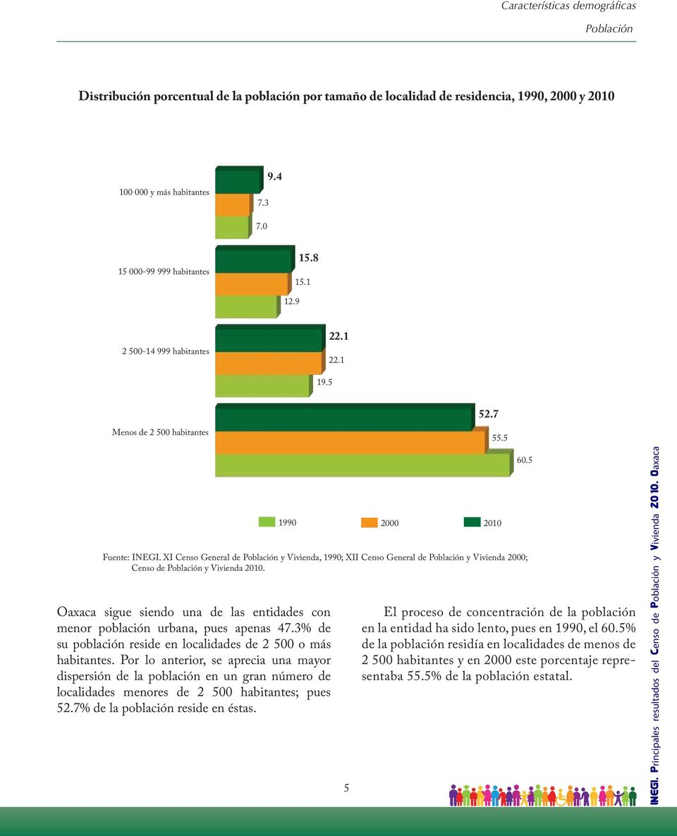 XI Censo General de Población y Vivienda, 1990; XII Censo General de Población y Vivienda 2000; Censo de Población y Vivienda 2010.