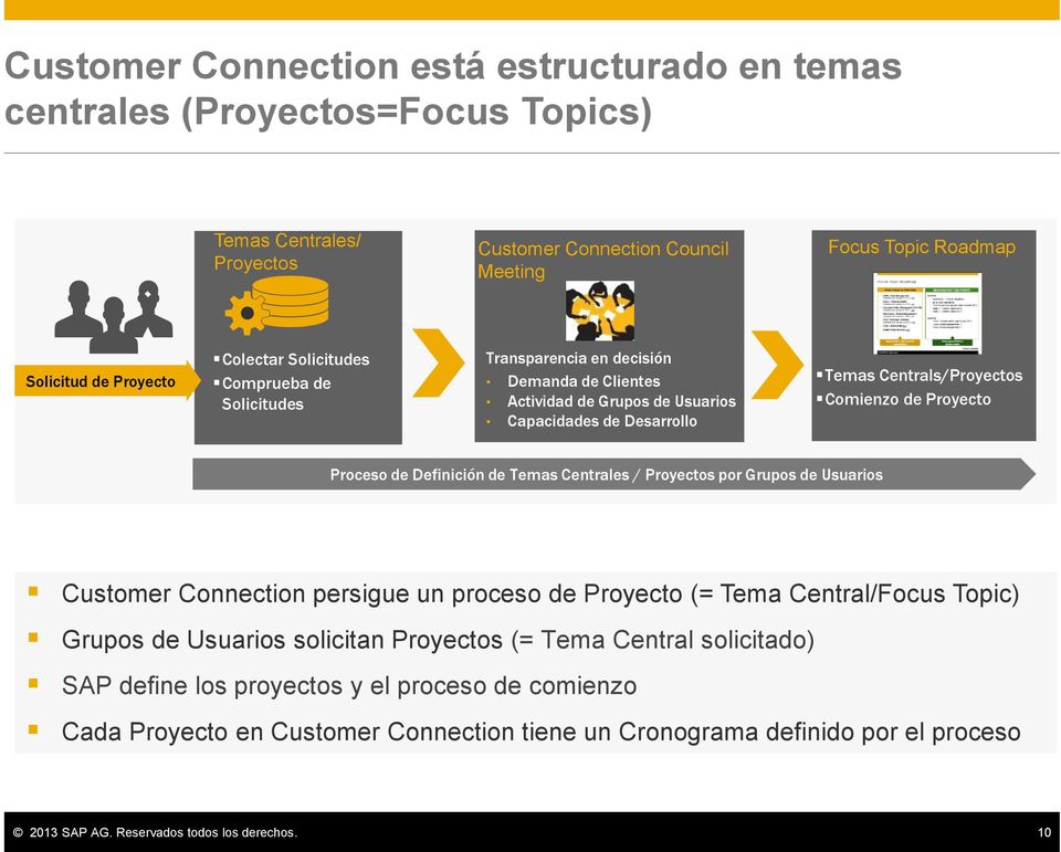 de Definición de Temas Centrales / Proyectos por Grupos de Usuarios Customer Connection persigue un proceso de Proyecto (= Tema Central/Focus Topic) Grupos de Usuarios solicitan Proyectos (= Tema
