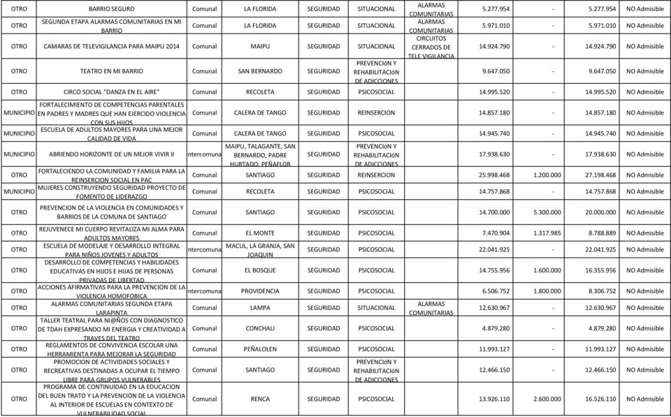 647.050 9.647.050 NO Admisible CIRCO SOCIAL "DANZA EN EL AIRE" Comunal RECOLETA SEGURIDAD PSICOSOCIAL 14.995.