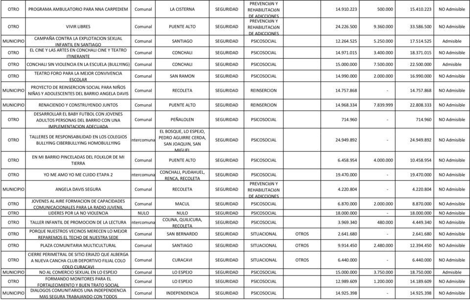 525 Admisible EL CINE Y LAS ARTES EN CONCHALI CINE Y TEATRO ITINERANTE Comunal CONCHALI SEGURIDAD PSICOSOCIAL 14.971.015 3.400.000 18.371.