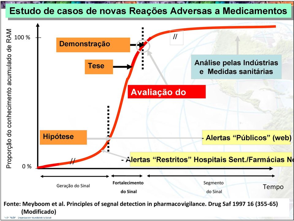 Hipótese 0% // Geração do Sinal - Alertas Públicos (web) - Alertas Restritos Hospitais Sent./Farmácias Not.