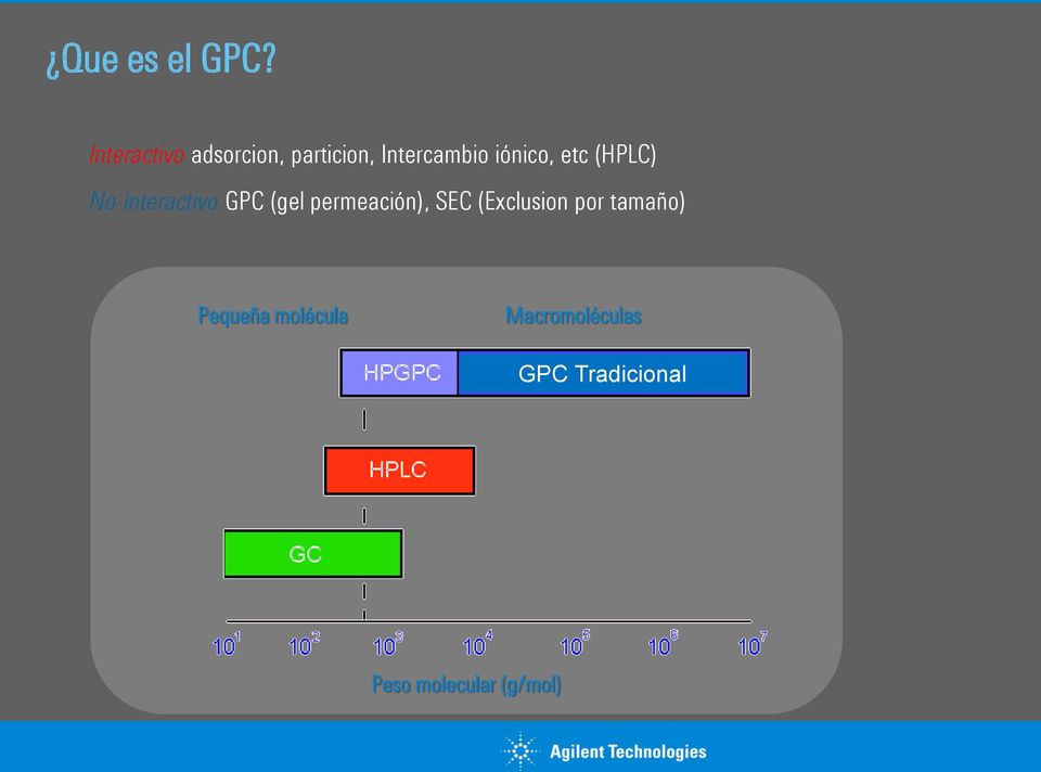 etc (HPLC) No-interactivo GPC (gel permeación), SEC